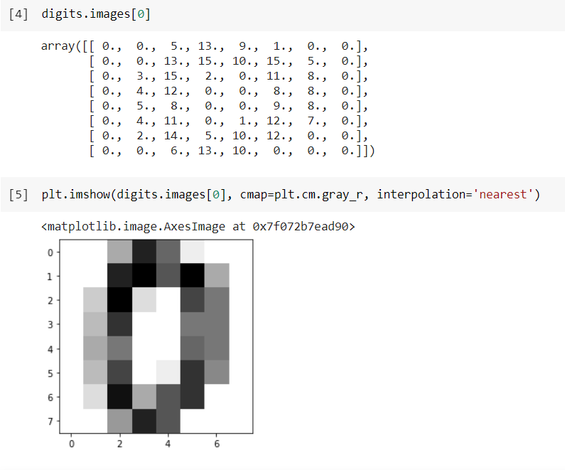 Recognizing Handwritten Digits with Scikit-learn | by Aakanksha Patil ...