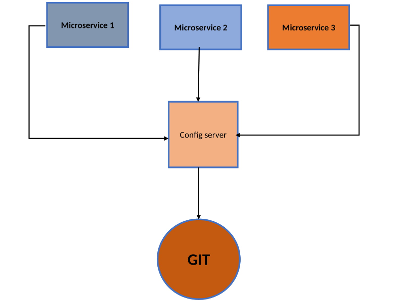 Externalized configuration hotsell spring boot example