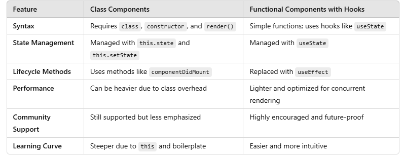 React Classes vs Functional Components: What’s the Difference? | by ...