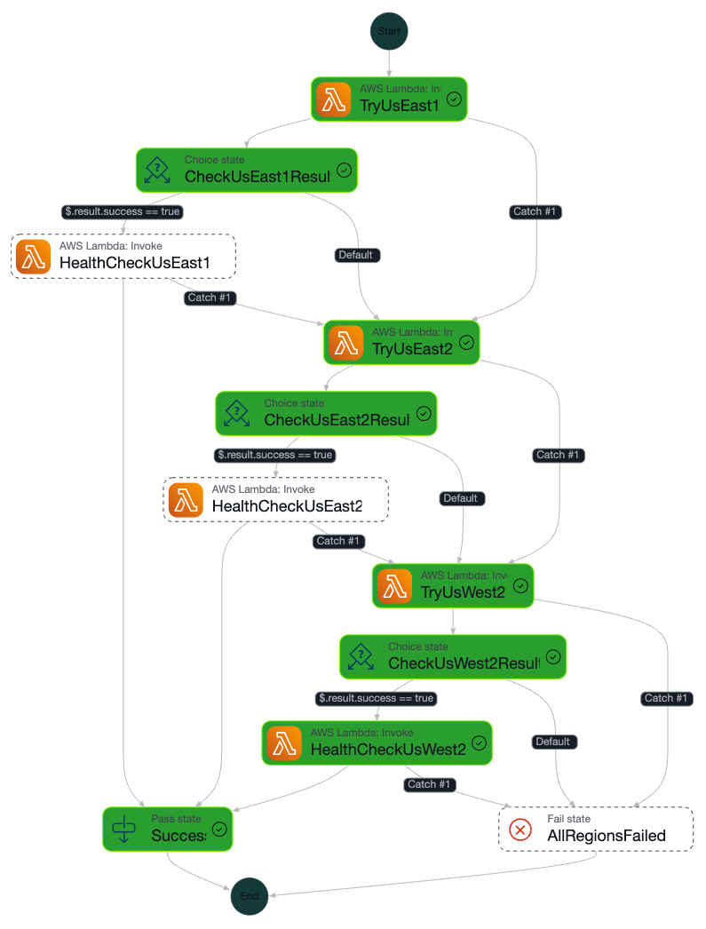 How We Run Scarce GPU Workloads Across 6 AWS Regions With Step Functions for “Viewcraft”