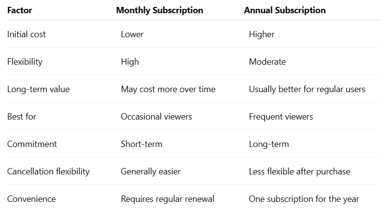 Monthly or Annual OTT Subscription: Which Is Better for Your Entertainment Needs?
