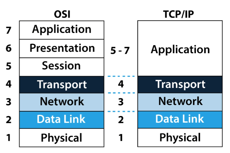 TCP/IP Model. WHAT İS TCP/IP Model? | by Mehmet Ali Arı | May, 2024 ...