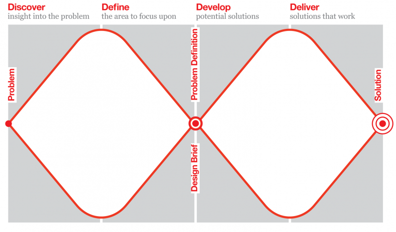 The 4 Steps to Design Thinking (aka, writing a book report) | by Alex ...