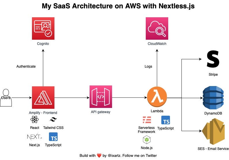 How to Build a SaaS on AWS: a Deep Dive into the Architecture of a SaaS ...