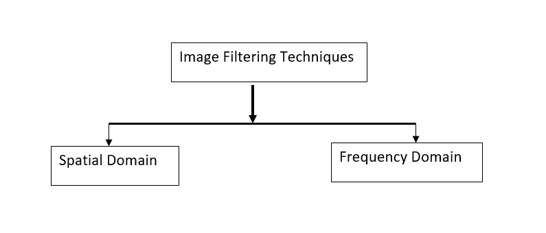 Filters in Image Processing. Filtering: | by Ashini Samaranayake | Medium