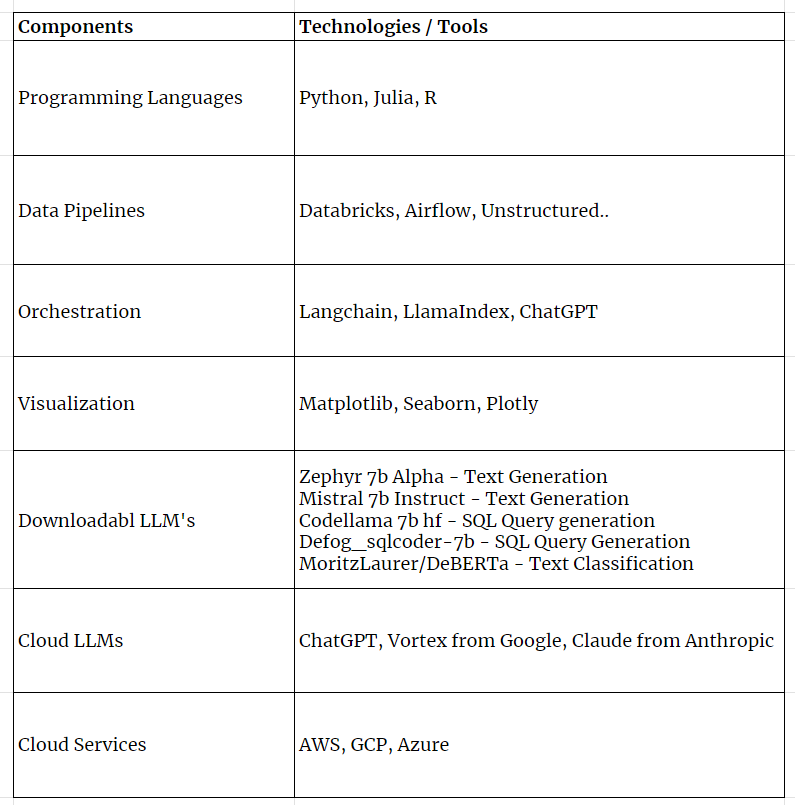 Enterprise Gen AI - Architecture and Tools, Santosh Naranapatty | by ...