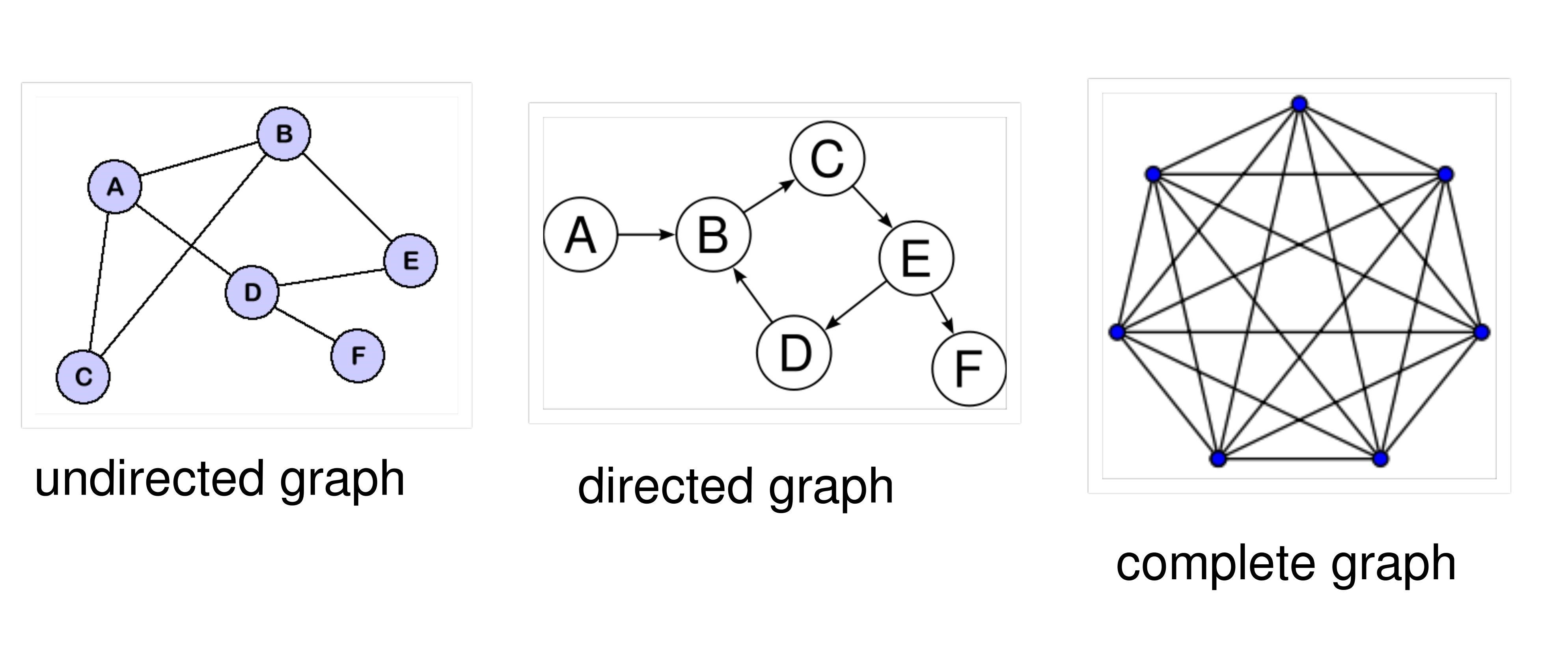 Graph data. Graph structure. Теория графов в программировании. Directed and undirected graph. Теория графов формулы.