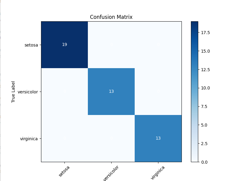 Iris-Flower-Classification. python code: | by JAYASHREE | Medium