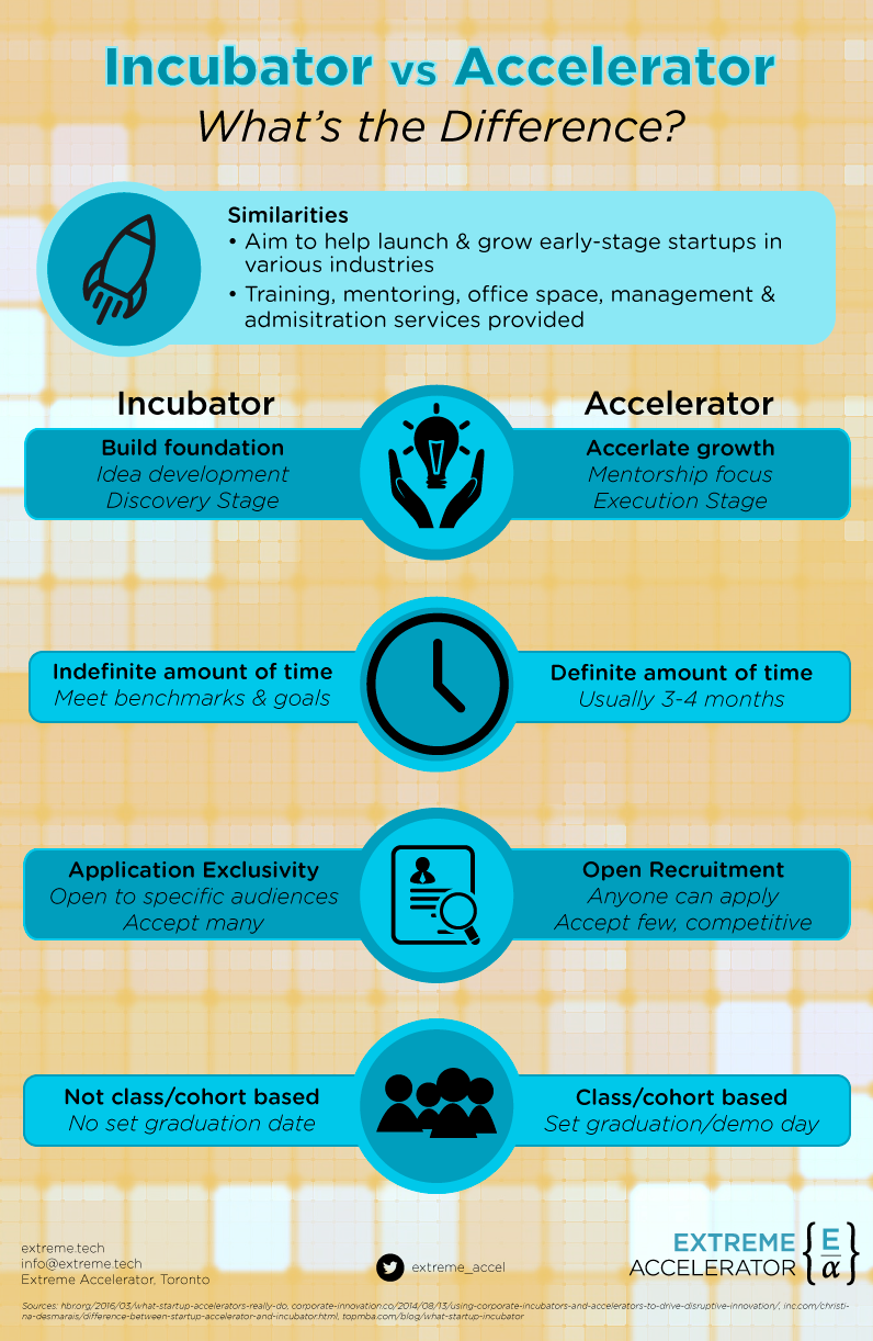 Incubator vs Accelerator What’s the Difference? by Extreme