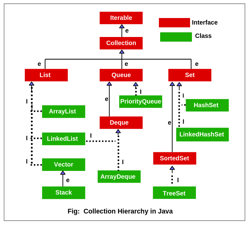 Data Structures in Java - Jermaine Tucker - Medium
