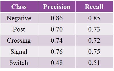 Automating Railway Asset Detection using LiDAR and Deep Learning, by Amin  Tayyebi, GeoAI