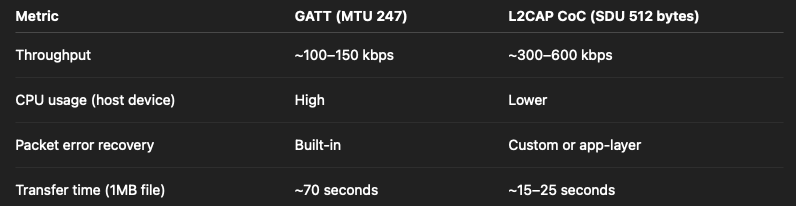 Performance Boost: Using L2CAP Socket Over GATT for Bluetooth Data Traffic