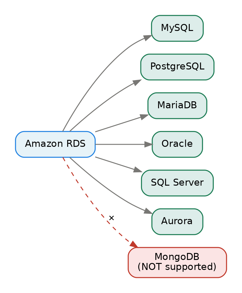 AWS Data Layer Deep-Dive: RDS, Aurora, RDS Proxy & ElastiCache