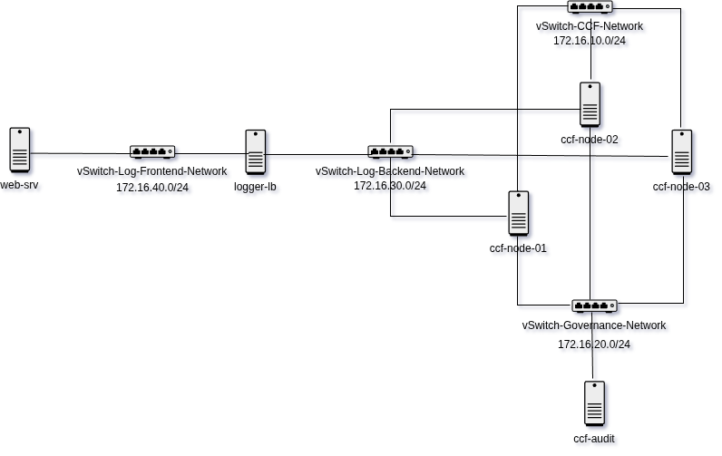 How to Build a Zero Trust Logging Infrastructure using Confidential Consortium Framework (CCF), HAProxy, and Fluentd — Topology