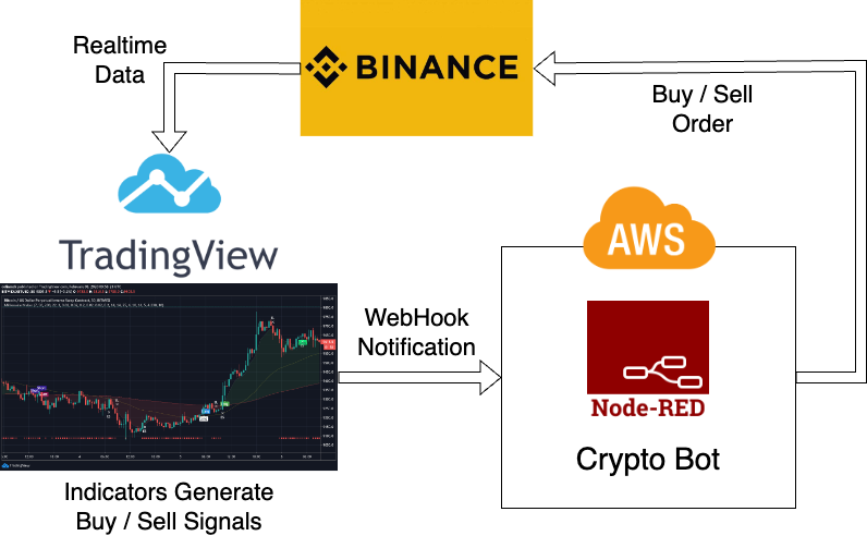 Unleashing the Potential of Automated Crypto Trading: Your Personal Bot on  AWS | by Nuri Erginer | Medium