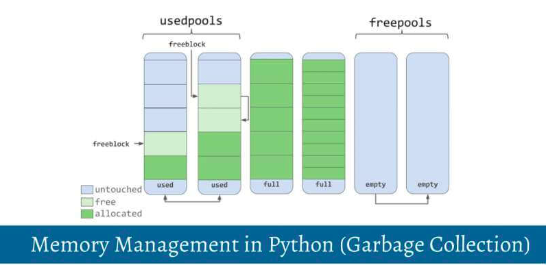 What is garbage collection, and how does it work in Python? | by ...