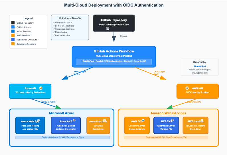 🚀 [GitHub Actions Series #11] Cross-Cloud Deployments with Azure + AWS ...