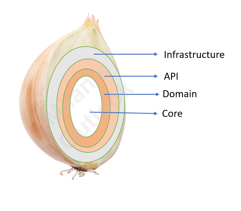 Benefits of Onion Architecture in DomainDriven Design by Milan's