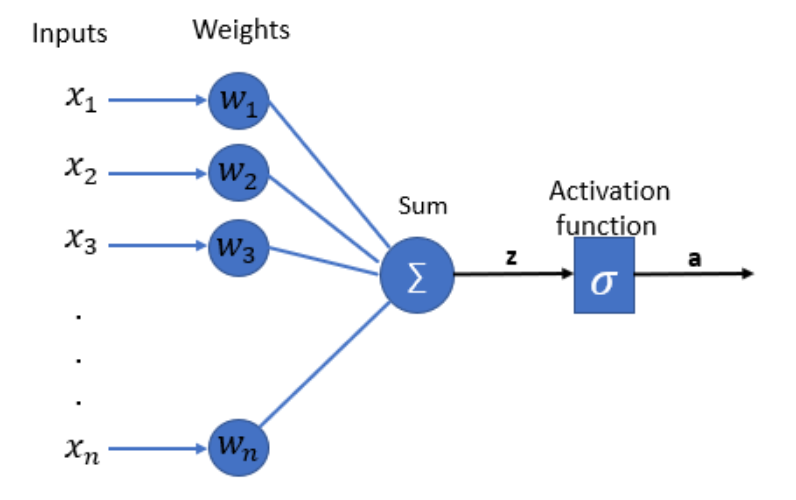 Perceptron mimarisinde Python ile AND Mantık Kapısının Kodlanması | by ...