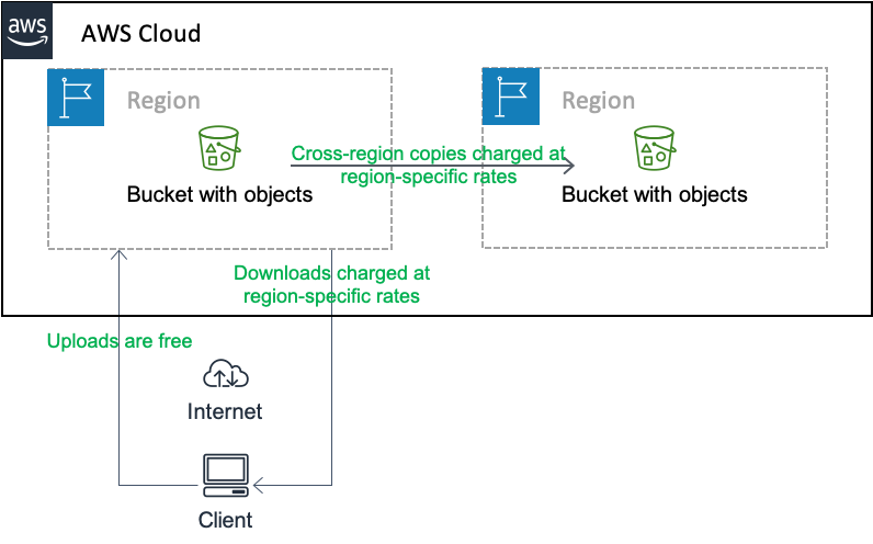 Understanding AWS Data Transfer Costs | Medium