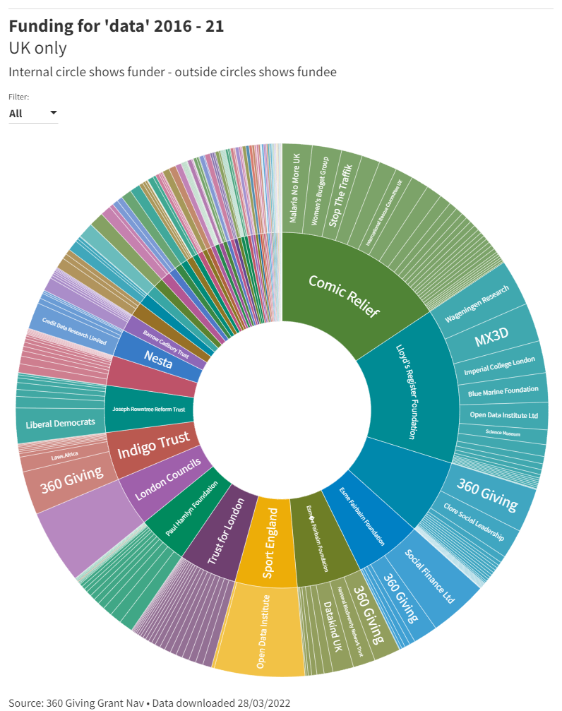Who funds the charity data eco-system in the UK? | by Tom C W | Medium