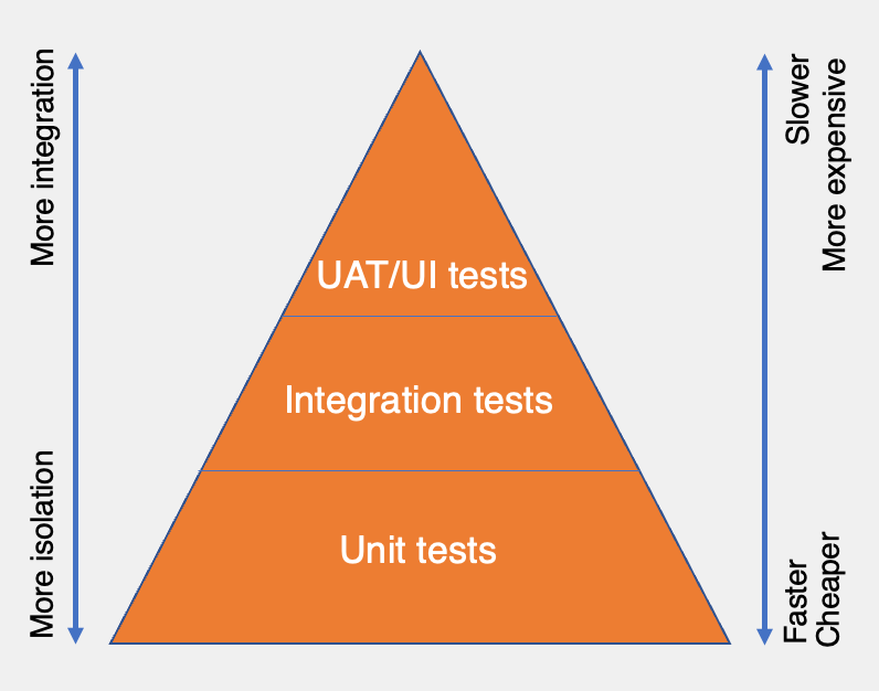 What is … the Test Pyramid? | by Bruno Delb | DevOps & AI Academy | Medium
