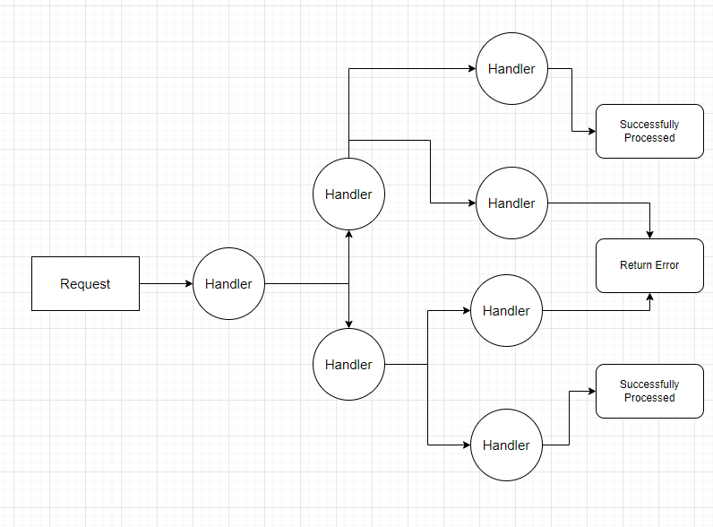 Implementation of the Chain of Responsibility Design Pattern in Java