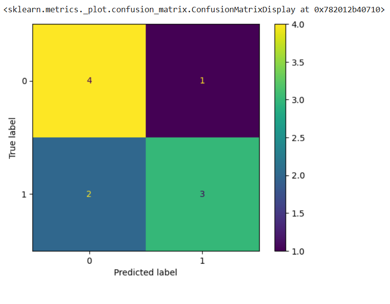 Confusion Matrix in Python using Scikit-Learn | by Ankit kumar | Medium