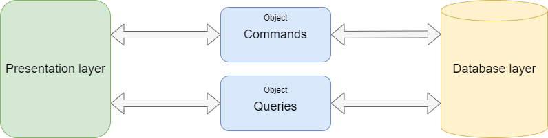 CQRS vs Classical n-layer application | by Mateusz Fonfara | Medium