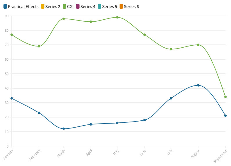 Practical Effects vs. CGI used in Horror Cinema 2022 by Grave_Side