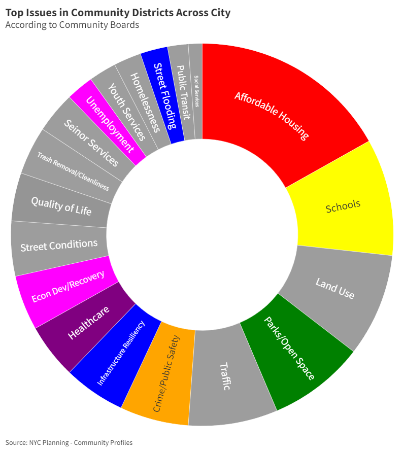 Are community boards getting it right when it comes to their districts