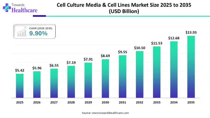 Cell Culture Media & Cell Lines Market to Hit $13.93