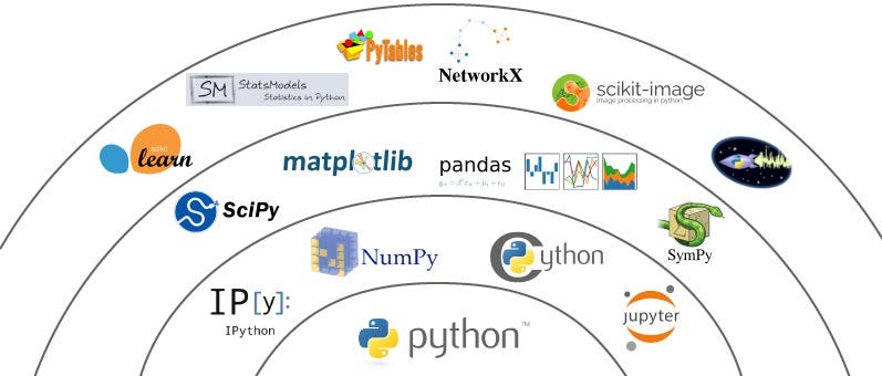 The Essential Python Libraries for Machine Learning and Data Science ...