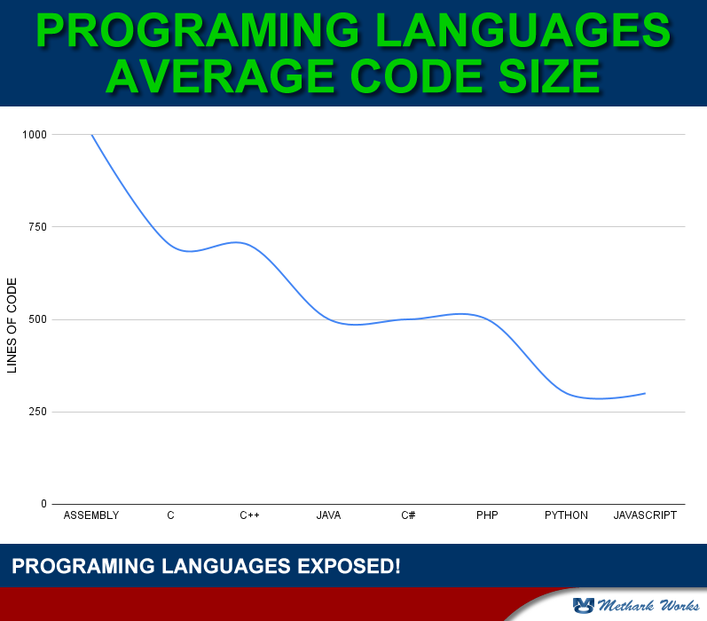 Comparative Analysis Of Programming Languages Based On Average Code