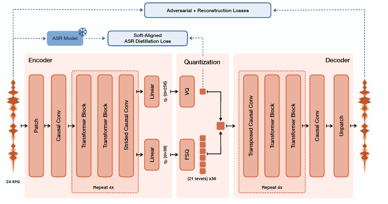 Fig 4. Architecture Overview of Voxtral Codec