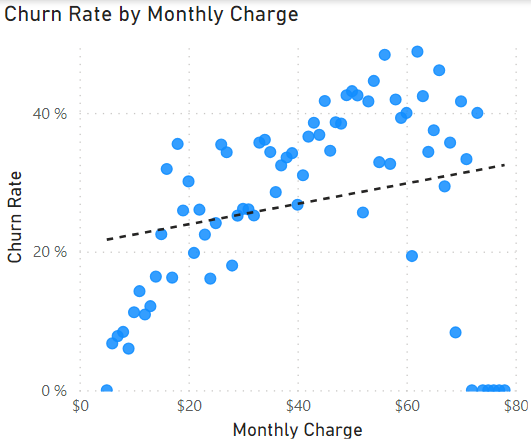 churn rate by monthly charge