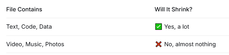 Does 10GB file become 3GB when zipped