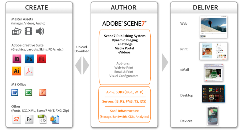 A History of Scene7 Web-to-Print. Back in 2008, I got a call from Adobe…, by Max Dunn