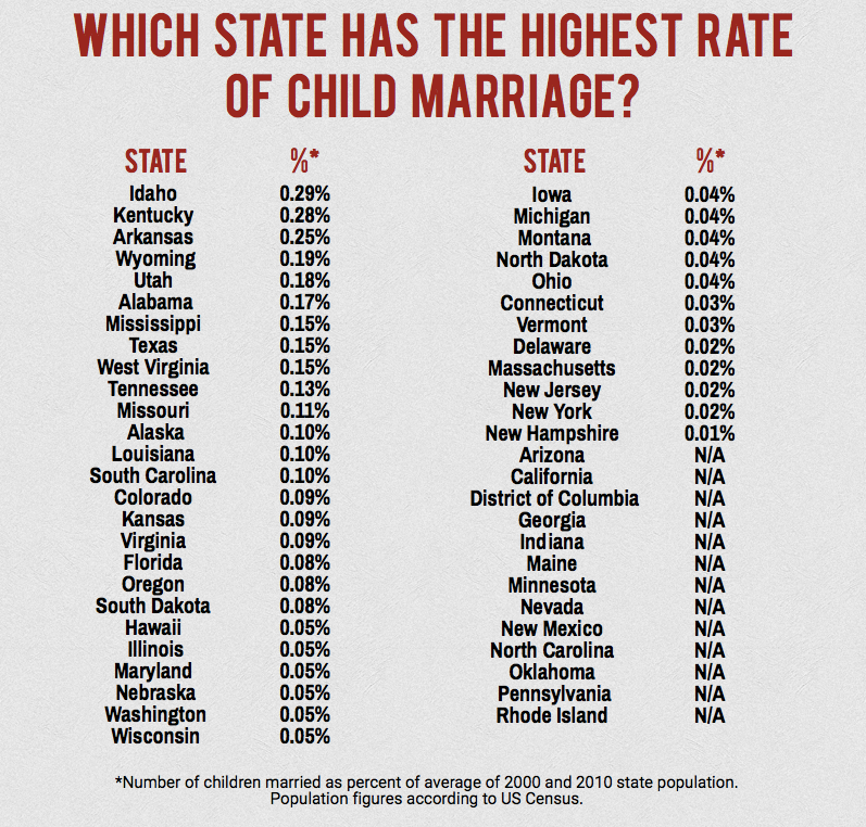 What Is The Average Age Of Marriage By State In The U.S.?