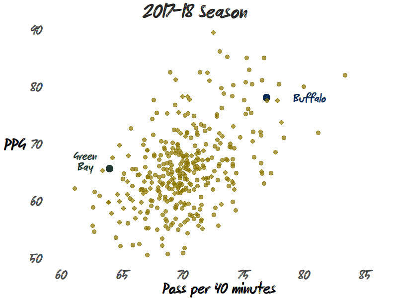 “What does that stat mean?” Pace & per 100 possession ratings