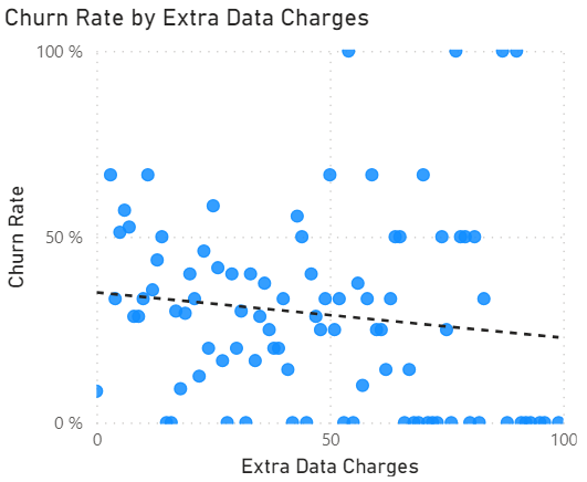 churn rate by extra data charges