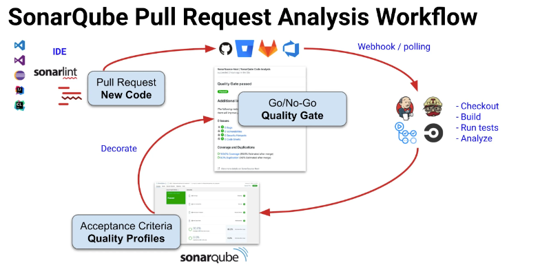 Streamlining Code Reviews: Analyzing Pull Requests with SonarCloud 