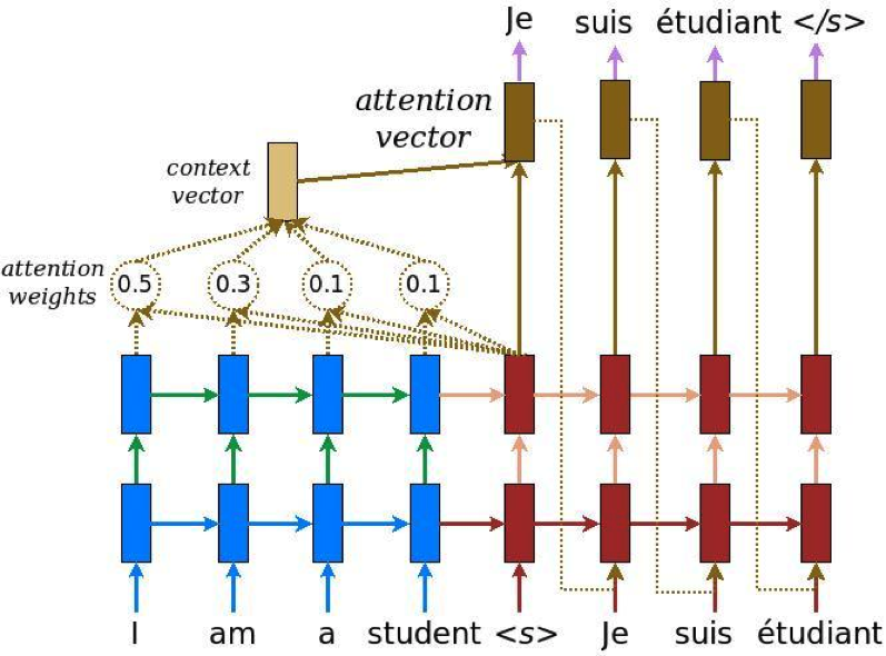 Notes on Transformer neural network for sequence to sequence learning