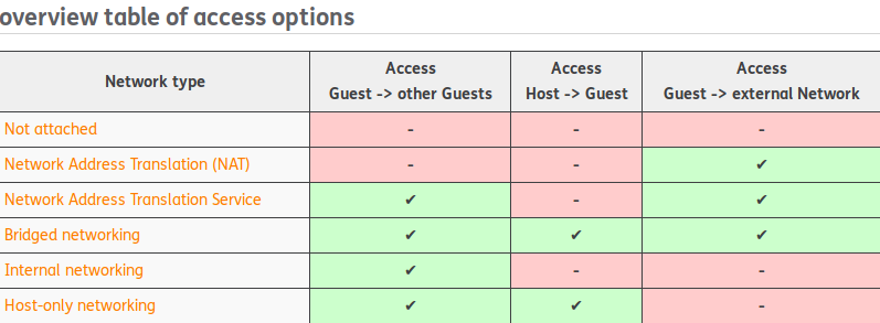 Two node setup in virtual box for openstack installation. | by Lalit ...
