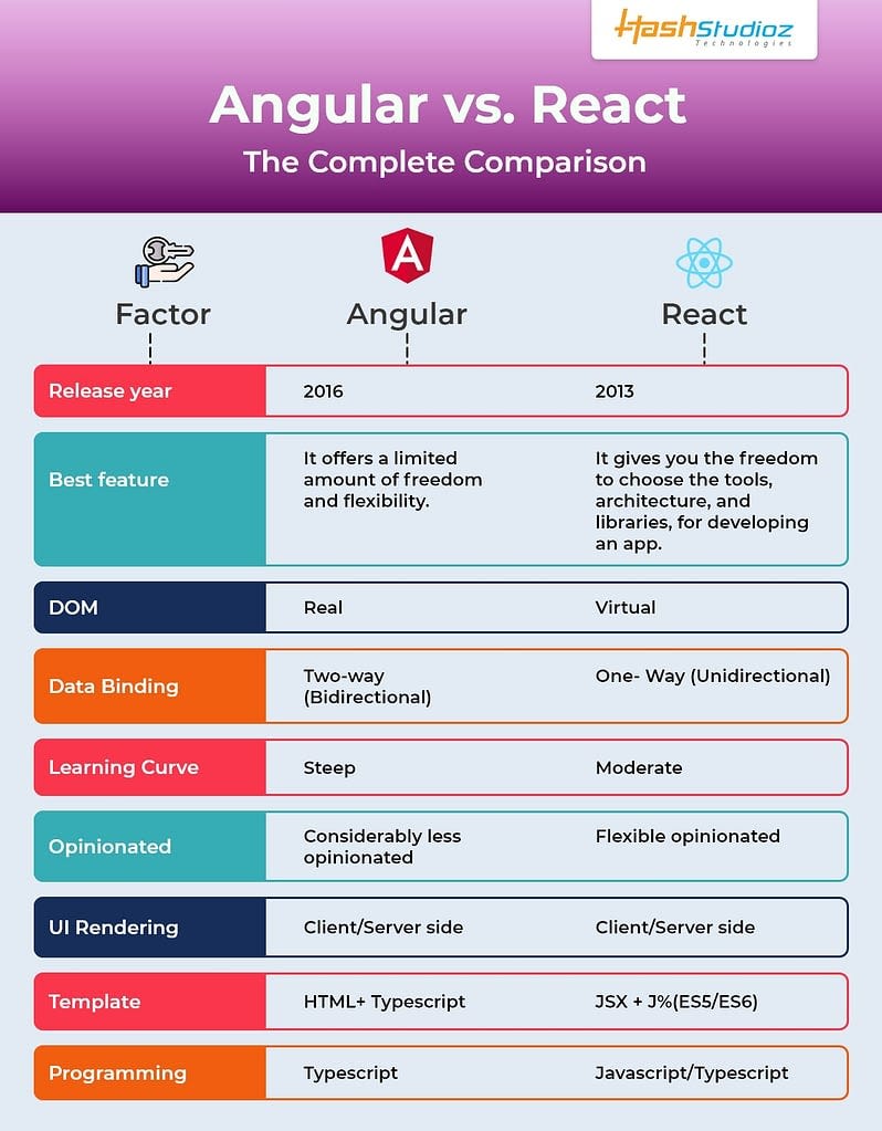 Angular Vs React: Which One To Choose For Your App | by Akshara ...