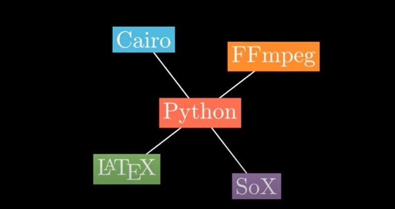 INTRODUCTION TO MANIM. What is Manim? | by Aryaman kaushik | Linear ...