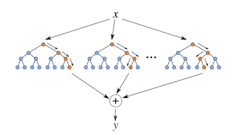 Random Forest Regression. Random Forest models are a kind of… | by ...