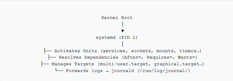 RHCSA systemd Cheat Sheet