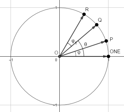 Product of P and Q on the unity circle gives R