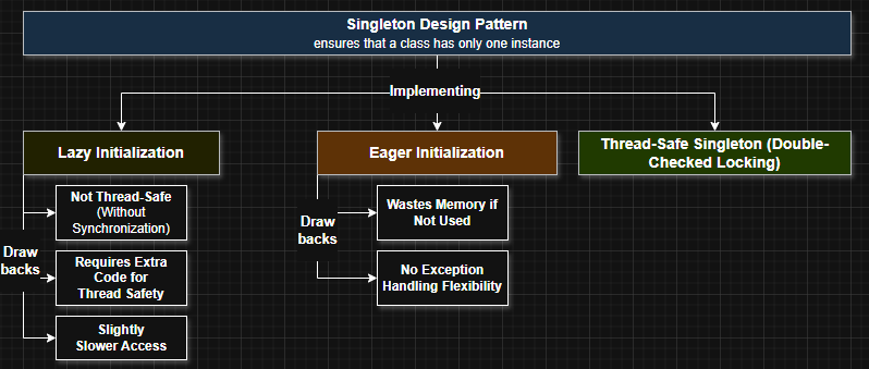 🧩 Mastering the Singleton Design Pattern in Java | by Mukesh Dani | Medium